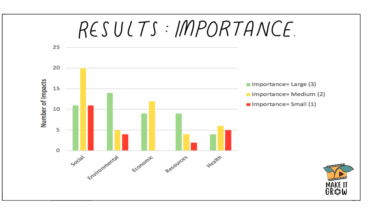 Slide 5 - Results: Importance